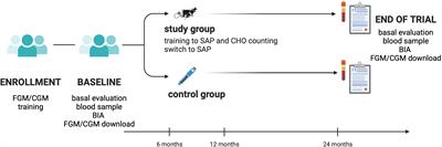 Effects of insulin therapy optimization with sensor augmented pumps on glycemic control and body composition in people with cystic fibrosis-related diabetes